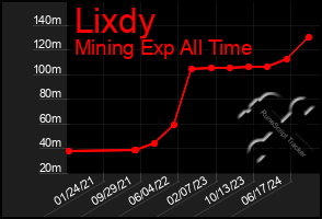 Total Graph of Lixdy