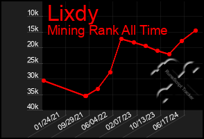 Total Graph of Lixdy