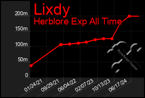 Total Graph of Lixdy