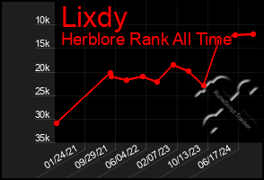 Total Graph of Lixdy