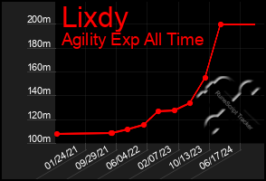 Total Graph of Lixdy