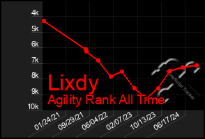 Total Graph of Lixdy