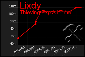 Total Graph of Lixdy