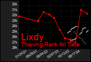 Total Graph of Lixdy