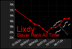 Total Graph of Lixdy