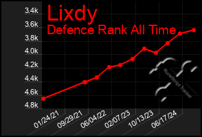 Total Graph of Lixdy