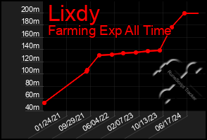 Total Graph of Lixdy