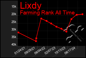 Total Graph of Lixdy