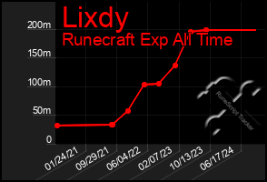 Total Graph of Lixdy