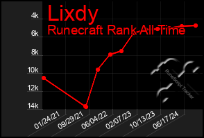 Total Graph of Lixdy