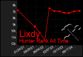 Total Graph of Lixdy