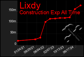 Total Graph of Lixdy