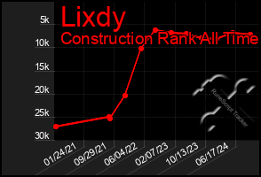 Total Graph of Lixdy