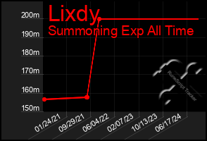 Total Graph of Lixdy