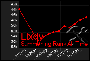 Total Graph of Lixdy