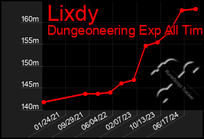 Total Graph of Lixdy