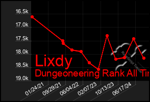 Total Graph of Lixdy