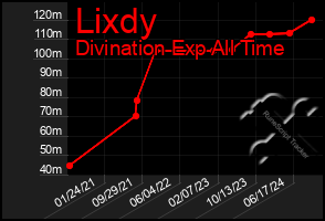 Total Graph of Lixdy