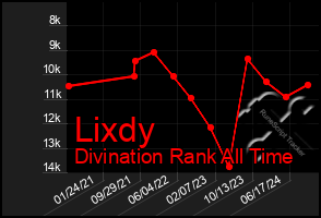 Total Graph of Lixdy