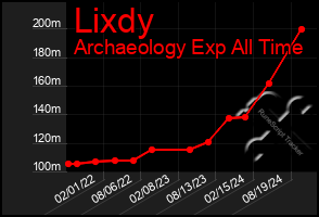 Total Graph of Lixdy