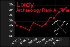 Total Graph of Lixdy