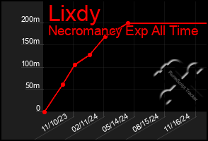 Total Graph of Lixdy