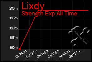 Total Graph of Lixdy