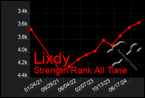 Total Graph of Lixdy