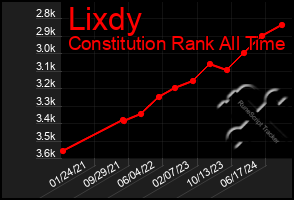 Total Graph of Lixdy