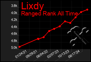 Total Graph of Lixdy