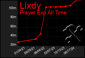 Total Graph of Lixdy