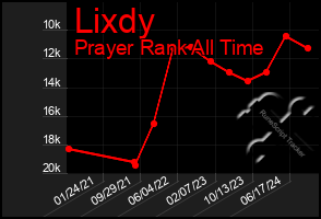 Total Graph of Lixdy