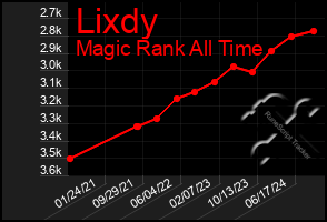 Total Graph of Lixdy