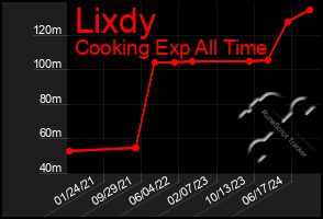 Total Graph of Lixdy