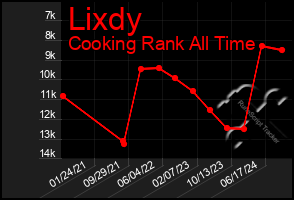 Total Graph of Lixdy