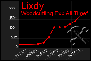 Total Graph of Lixdy