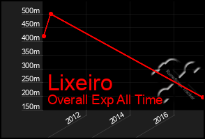 Total Graph of Lixeiro