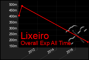 Total Graph of Lixeiro