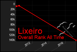 Total Graph of Lixeiro