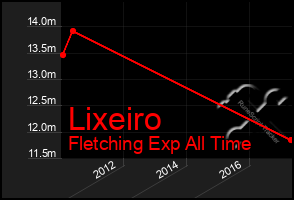 Total Graph of Lixeiro