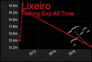 Total Graph of Lixeiro