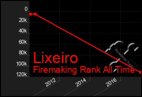 Total Graph of Lixeiro