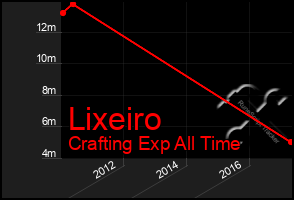 Total Graph of Lixeiro