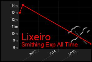 Total Graph of Lixeiro