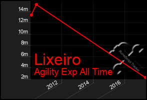 Total Graph of Lixeiro