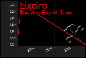 Total Graph of Lixeiro