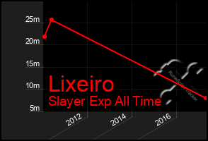 Total Graph of Lixeiro