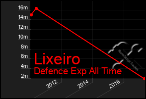 Total Graph of Lixeiro