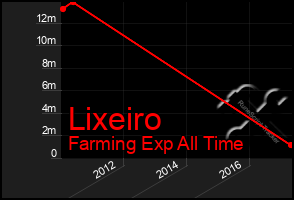 Total Graph of Lixeiro