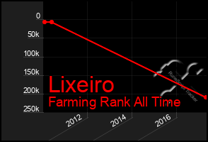 Total Graph of Lixeiro